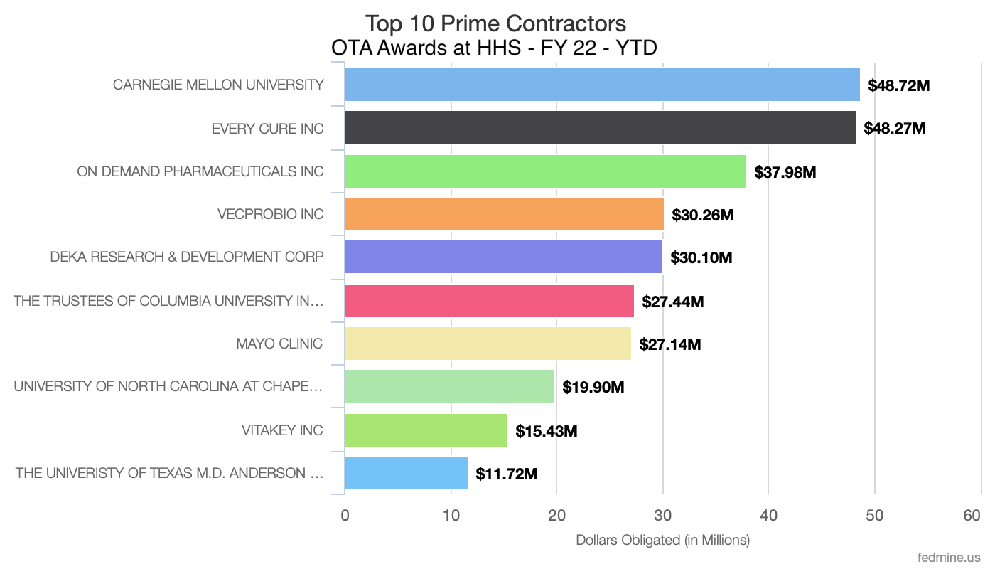 Top 10 Prime Contractors