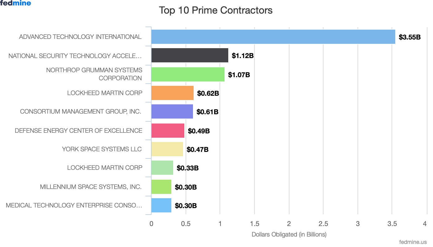 Top 10 Prime Contractors