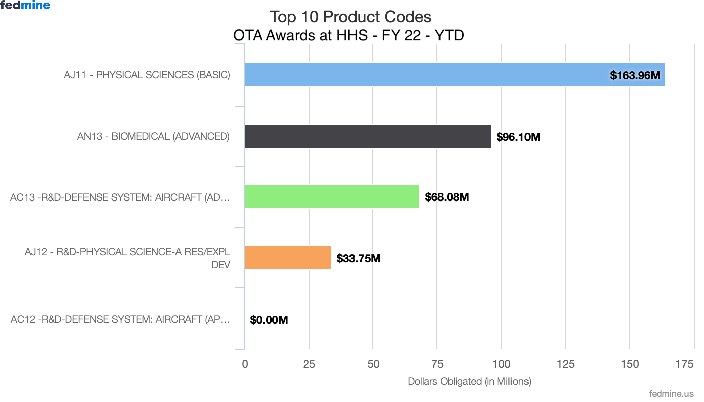 Top Product Codes