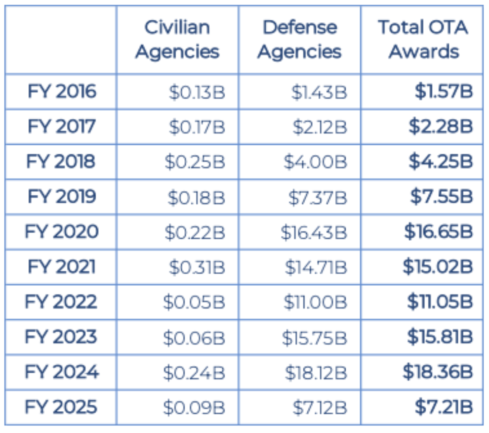 otas_graph a chart showing the amount of money in OTA contracts by Fiscal Year, for civilian agencies, defense agencies, and total