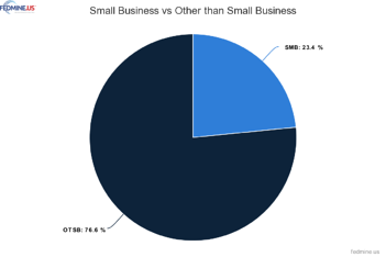 Chart of small business market share