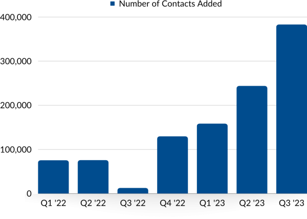 Bar graph showing number of contacts added during quarters from 2022 to 2023