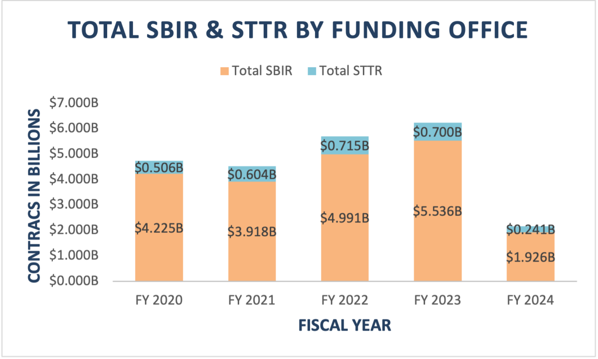 Understanding SBIRs/STTRs Federal Contract Spend - GovSpend